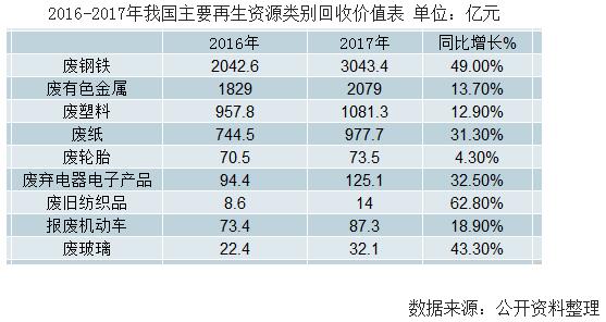 困局与破局 2018年中国再生资源行业发展困境及前景展望